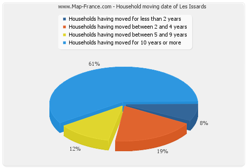 Household moving date of Les Issards